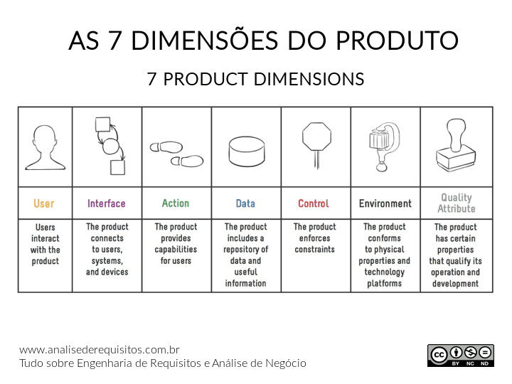As 7 dimensões do produto são: user, interface, action, data, control, environment e quality As 7 dimensões do produto são: user, interface, action, data, control, environment e quality