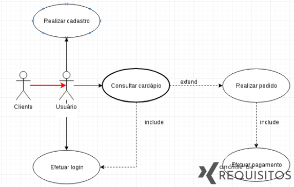 Representação de um relacionamento “herança” em um diagrama de caso de uso UML.