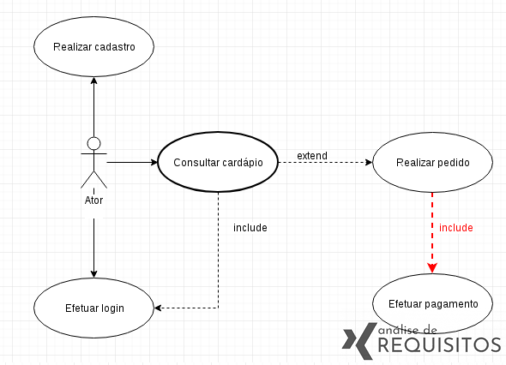 Representação de um relacionamento “include” em um diagrama de caso de uso UML.