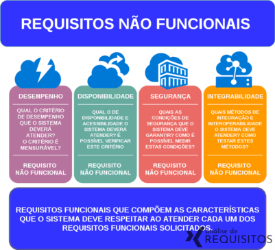 Principais tipos de requisitos não funcionais: desempenho, segurança, disponibilidade, interoperabilidade.