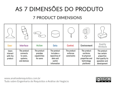 The 7 product dimensions - As 7 dimensões do produto. As 7 dimensões do produto são: user, interface, action, data, control, environment e quality As 7 dimensões do produto são: user, interface, action, data, control, environment e quality