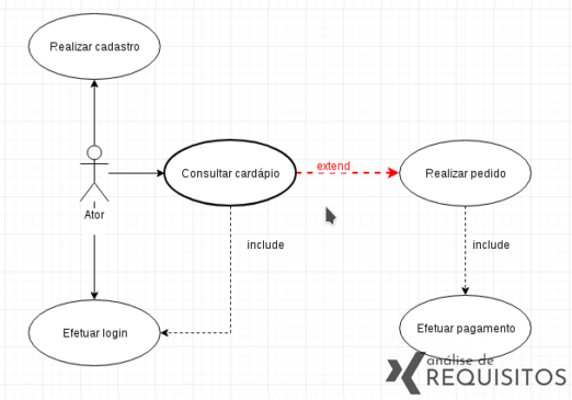 Representação de um relacionamento “extend” em um diagrama de caso de uso UML.