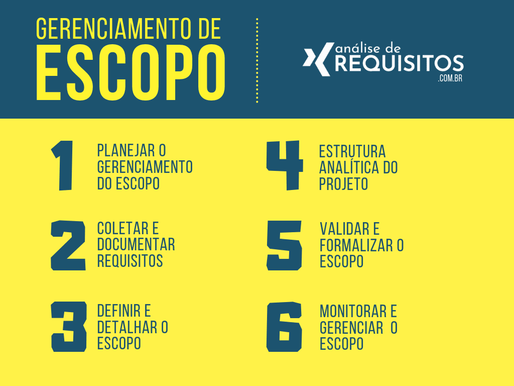 Os 6 processos de gerenciamento de escopo do projeto segundo o PMBOK, que devem ser considerados na criação do documento de estopo do projeto.. Os 6 processos de gerenciamento de escopo segundo o PMBOK.